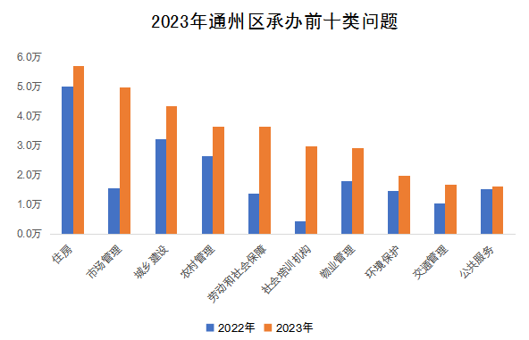 2023年通州區(qū)承辦前十類問(wèn)題