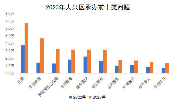 2023年大興區(qū)承辦前十類問(wèn)題