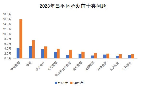 2023年昌平區(qū)承辦前十類問(wèn)題