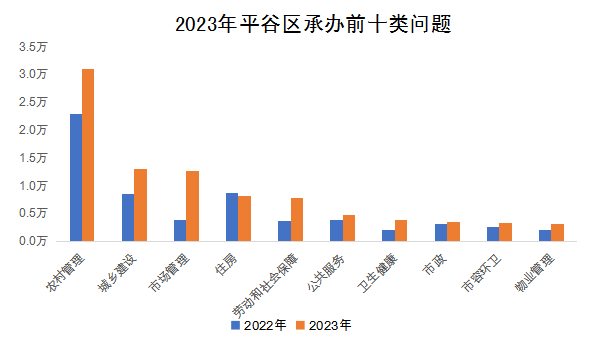 2023年平谷區(qū)承辦前十類問(wèn)題