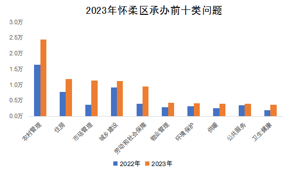2023年懷柔區(qū)承辦前十類問(wèn)題