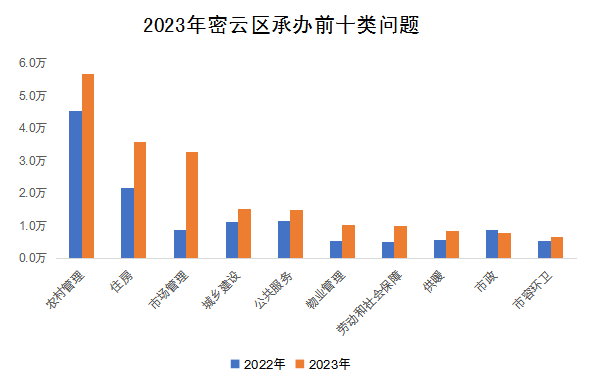 2023年密云區(qū)承辦前十類問(wèn)題