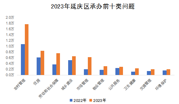 2023年延慶區(qū)承辦前十類問(wèn)題