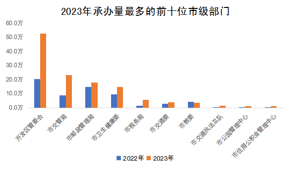 2023年承辦量最多的前十位市級(jí)部門(mén)