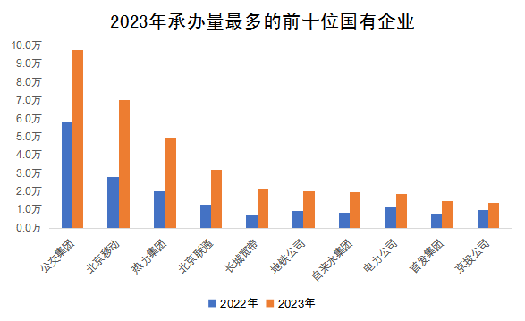 2023年承辦量最多的前十位國(guó)有企業(yè)