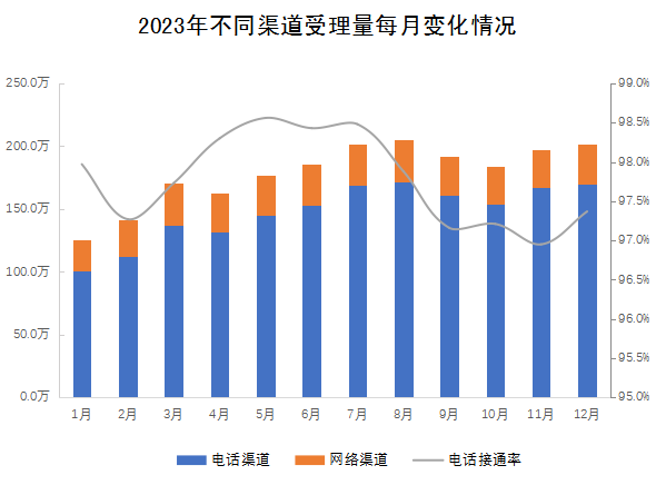 2023年不同渠道受理量每月變化情況