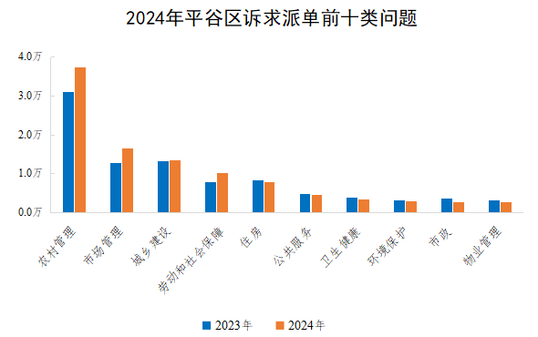 2024年平谷區(qū)訴求派單前十類問題