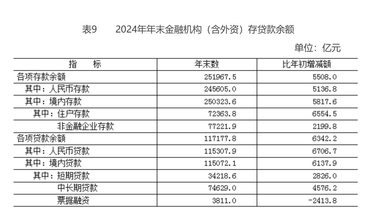 2024年年末金融機(jī)構(gòu)（含外資）本外幣存貸款余額