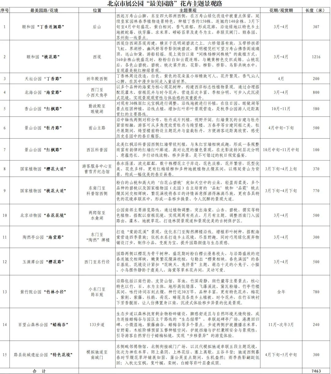 北京推出15條“最美園路”！點(diǎn)擊收藏——