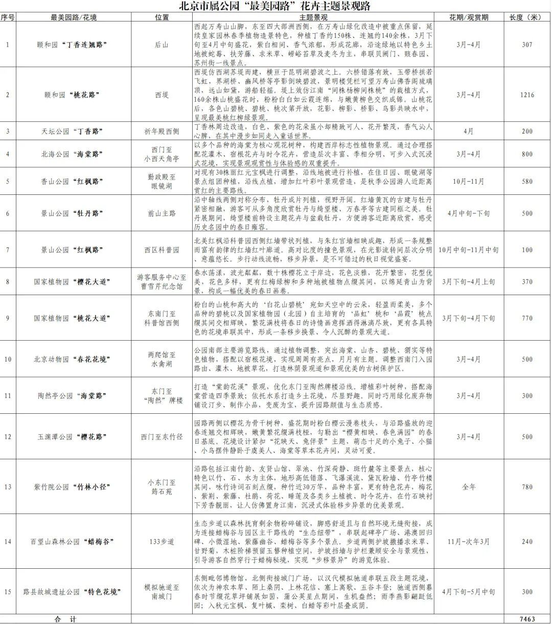 北京推出15條“最美園路”！點擊收藏——