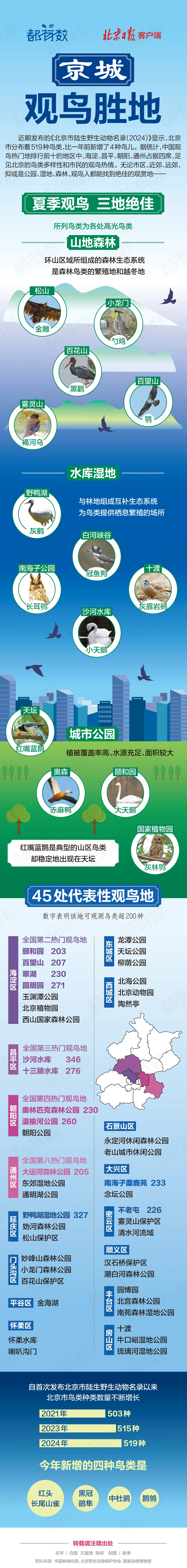 京城觀鳥勝地都在哪兒？一圖讀懂——