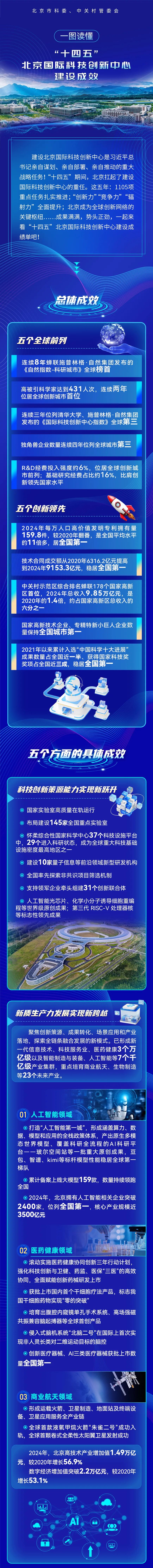 一圖讀懂：“十四五”北京國(guó)際科技創(chuàng)新中心建設(shè)成效