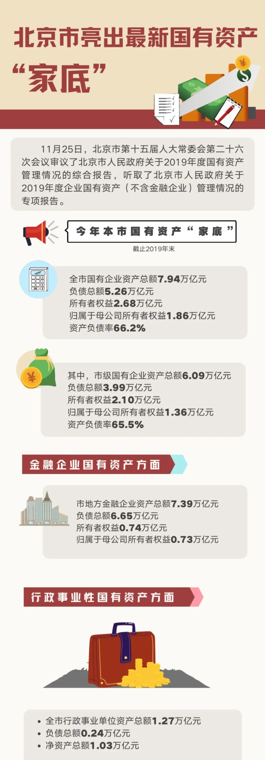 一圖讀懂北京市亮出最新國有資產(chǎn)“家底”
