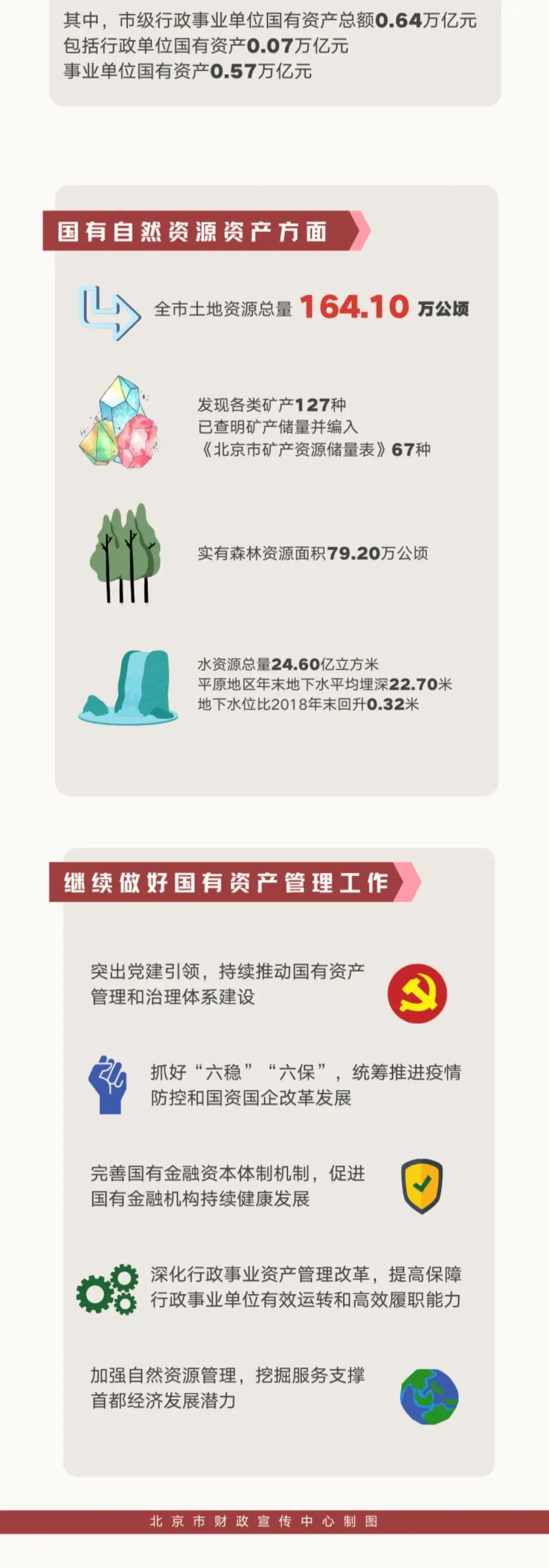 一圖讀懂北京市亮出最新國有資產(chǎn)“家底”