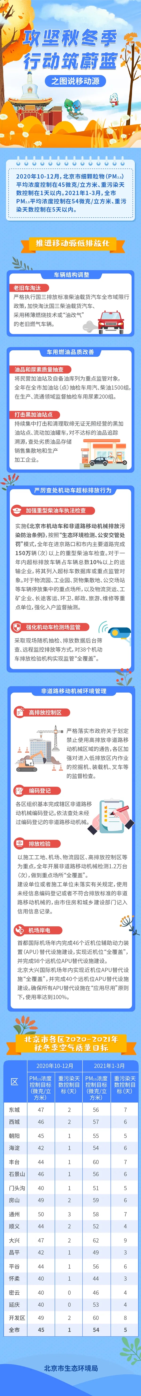 圖解：攻堅(jiān)秋冬季 行動(dòng)筑蔚藍(lán)之圖說(shuō)移動(dòng)源