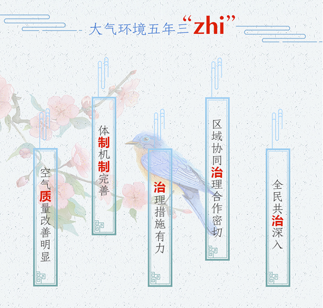 “十三五”生態(tài)環(huán)境“煥新”記