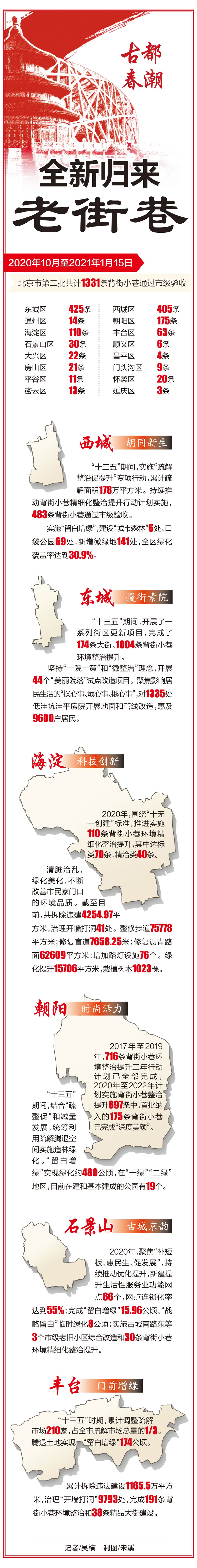 一圖讀懂：北京城六區(qū)老街巷全新歸來