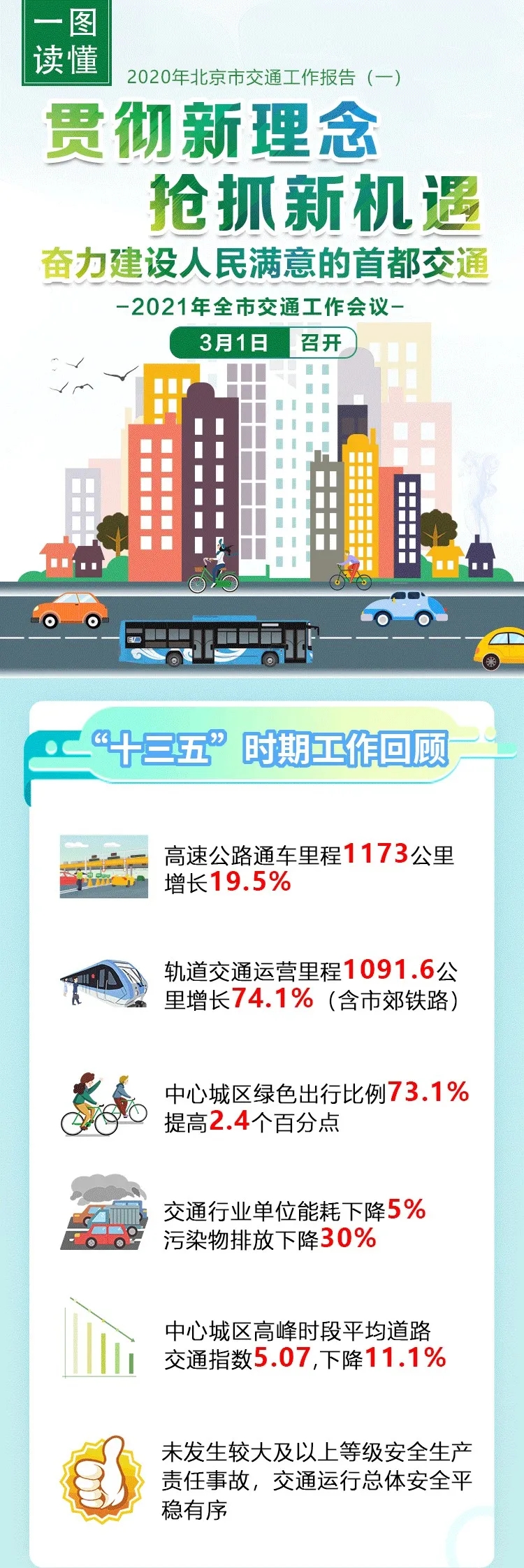 一圖讀懂：2021年北京市交通工作報(bào)告(一)