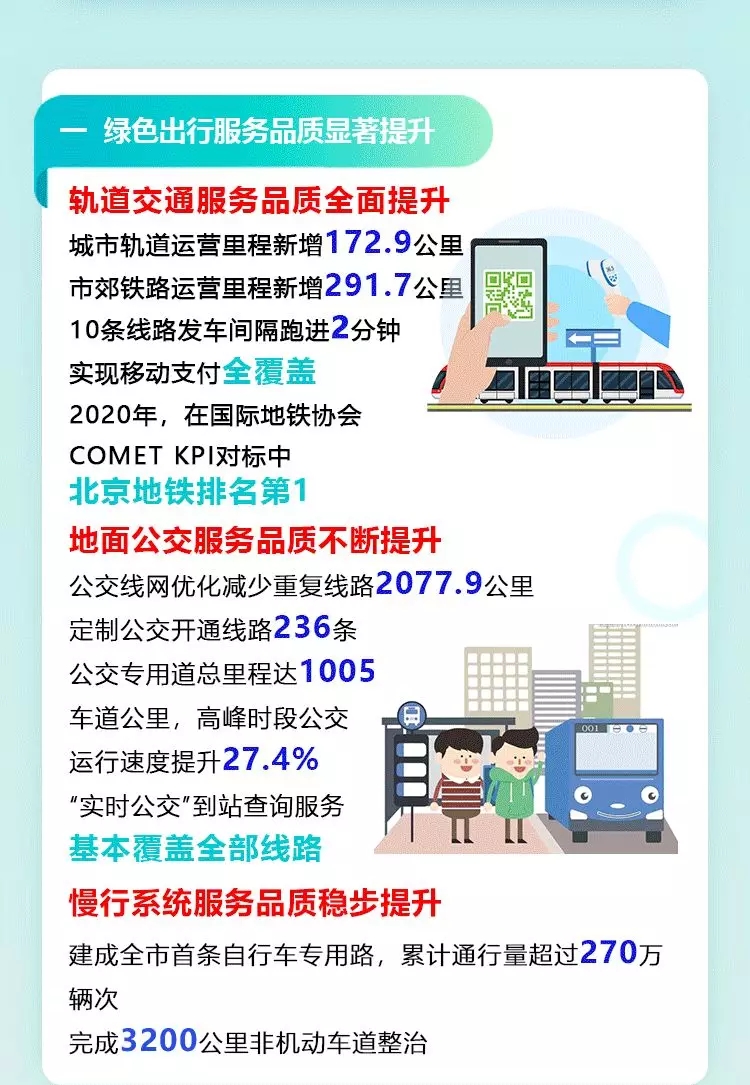 一圖讀懂：2021年北京市交通工作報(bào)告(一)