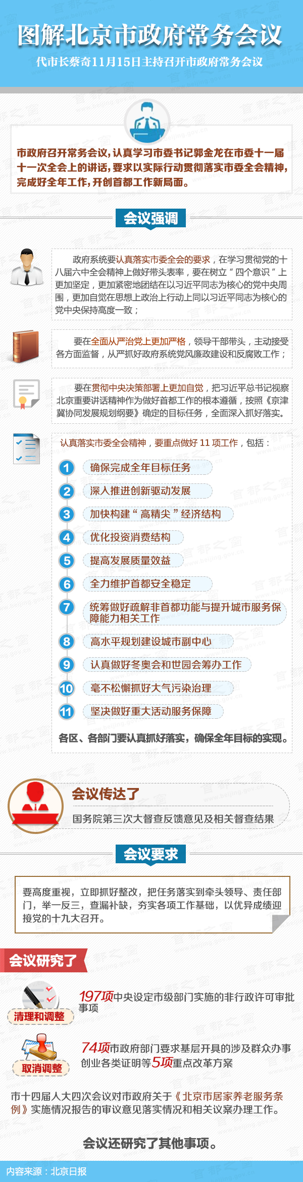 圖解2016年11月15日北京市政府常務(wù)會(huì)議