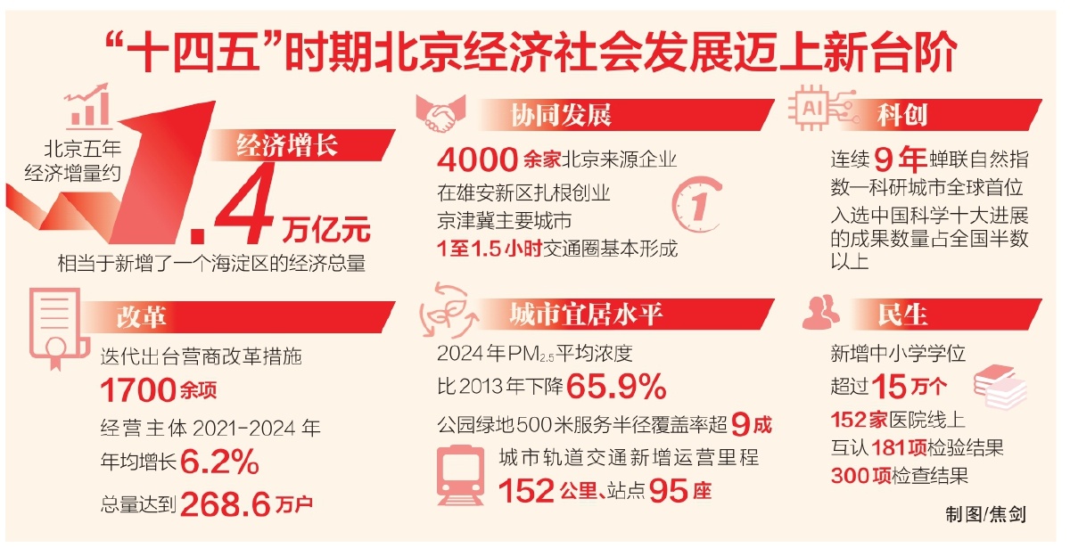 奮斗華章 實干寫就——“十四五”以來首都高質(zhì)量發(fā)展綜述