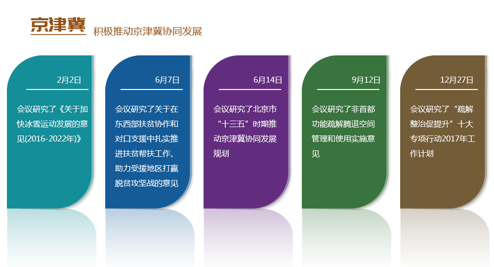 京津冀協(xié)同發(fā)展