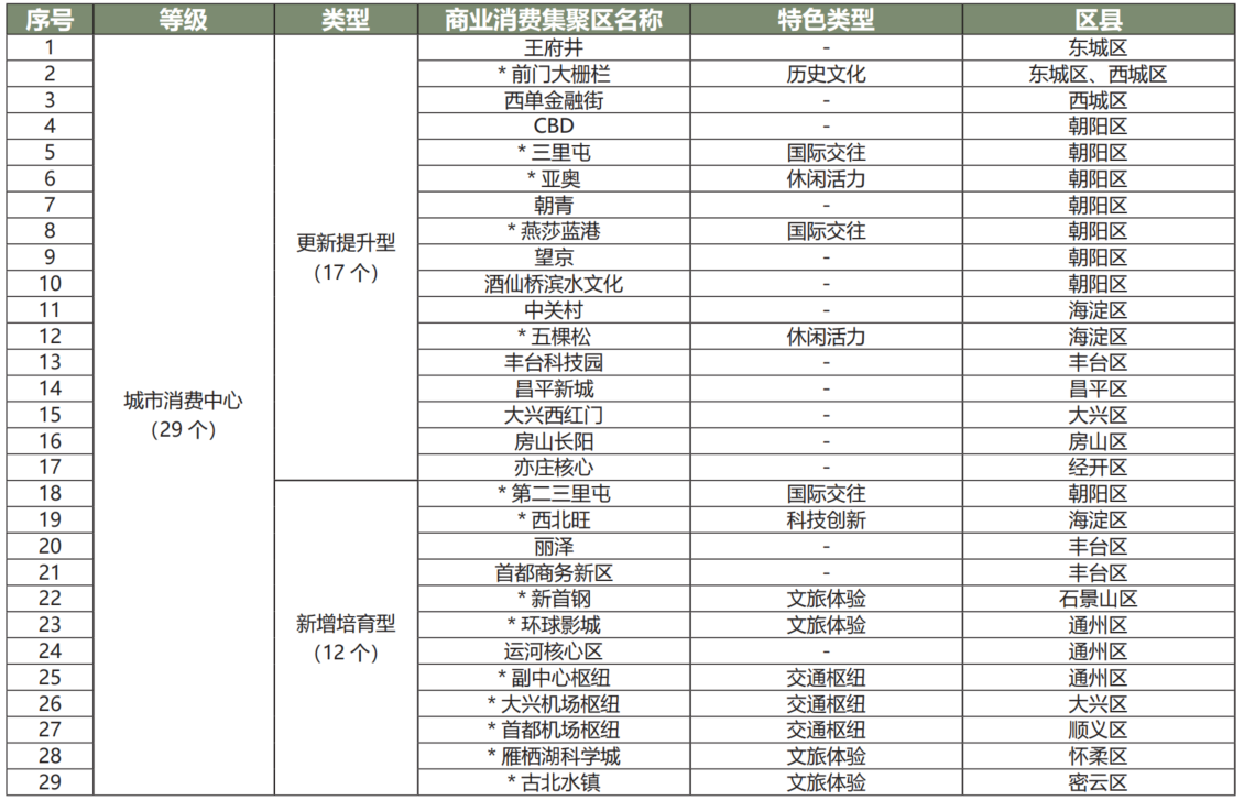 城市消費(fèi)中心名錄