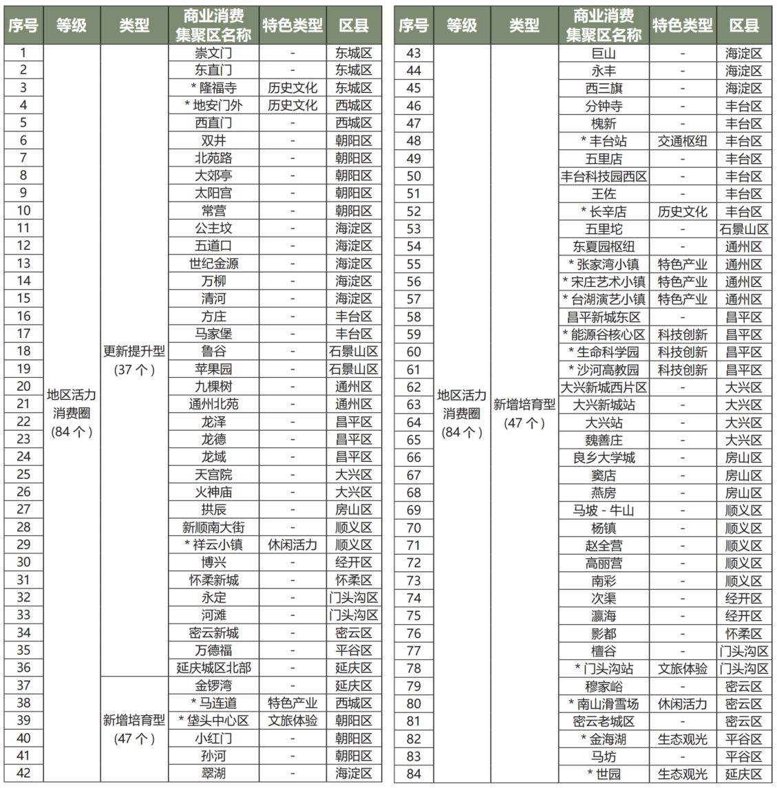 地區(qū)活力消費(fèi)圈名錄