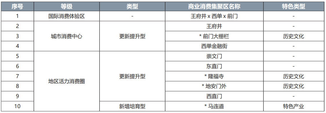 首都功能核心區(qū)商業(yè)消費集聚區(qū)名錄.png
