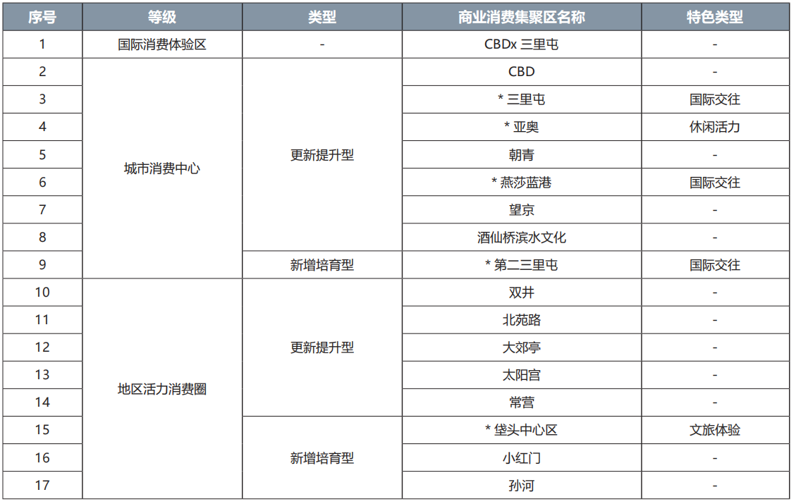 朝陽區(qū)商業(yè)消費集聚區(qū)名錄