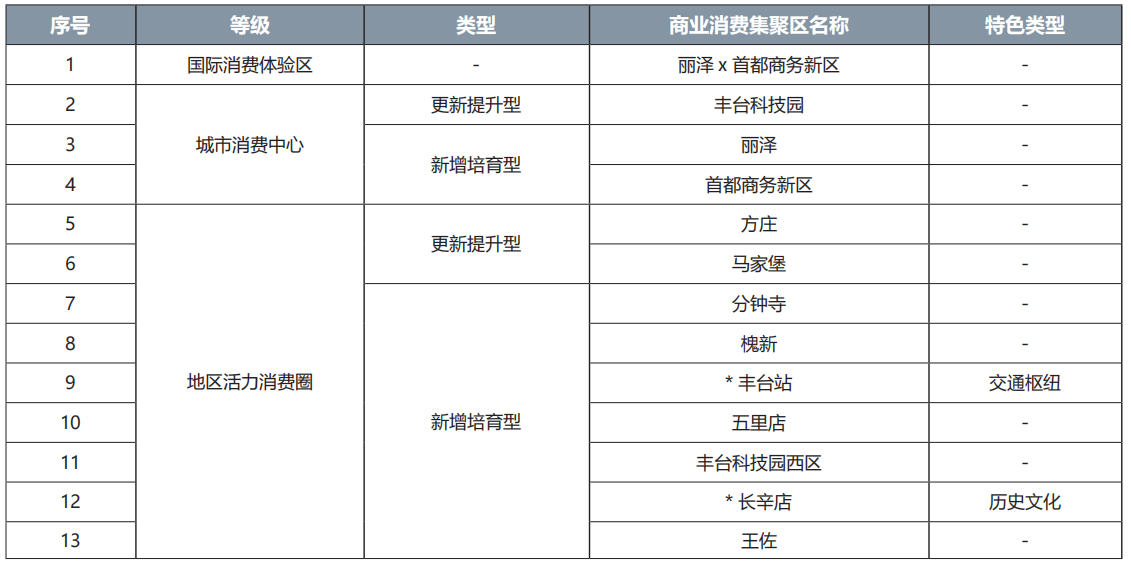 豐臺(tái)區(qū)商業(yè)消費(fèi)集聚區(qū)名錄