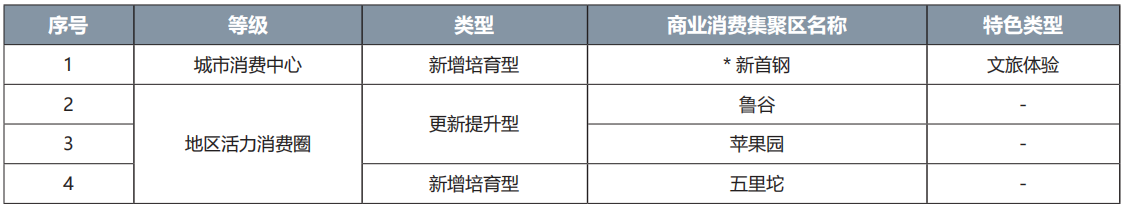 石景山區(qū)商業(yè)消費(fèi)集聚區(qū)名錄