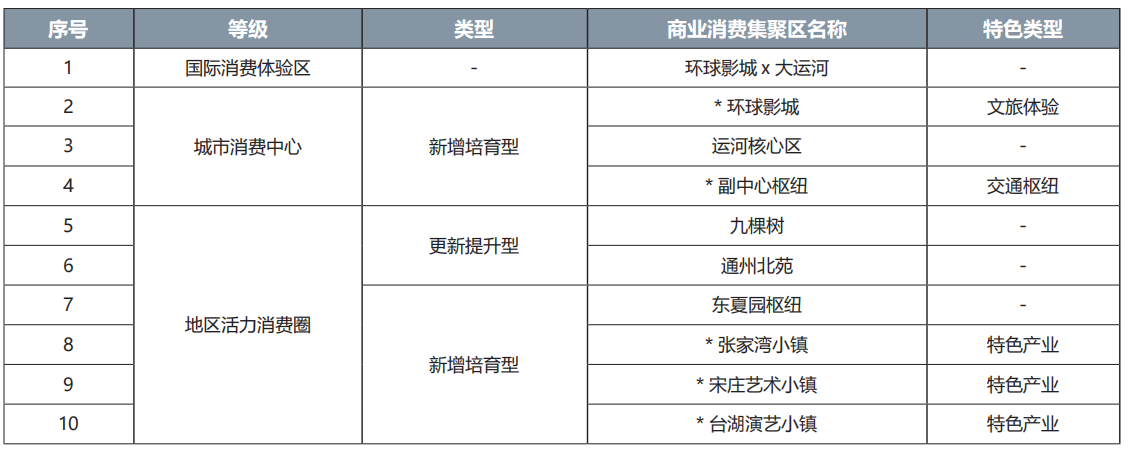 通州區(qū)商業(yè)消費集聚區(qū)名錄