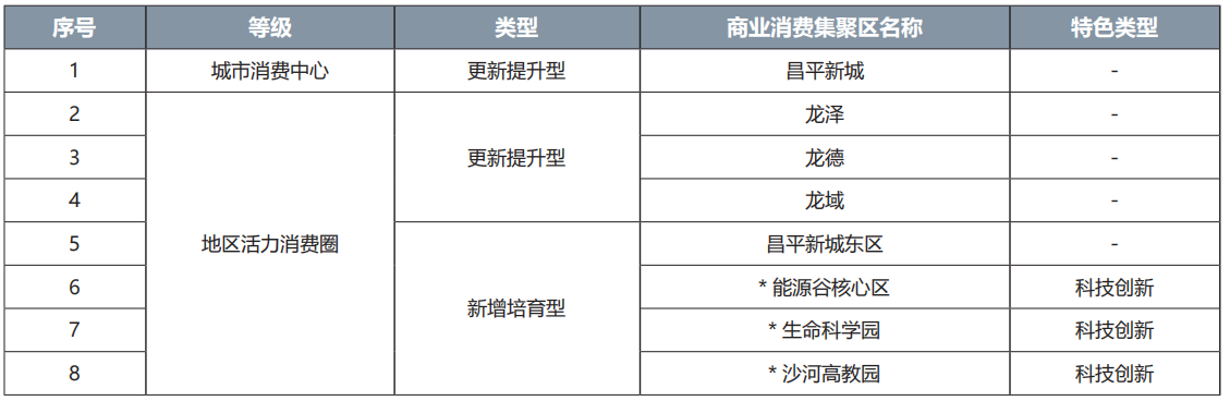 昌平區(qū)商業(yè)消費集聚區(qū)名錄