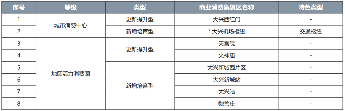大興區(qū)商業(yè)消費(fèi)集聚區(qū)名錄