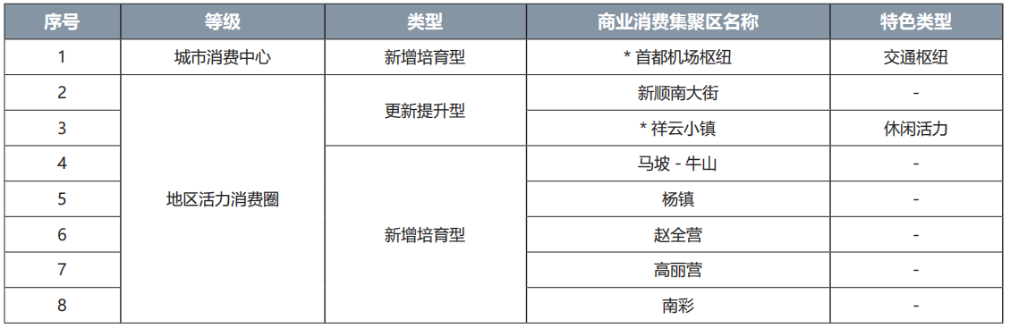 順義區(qū)商業(yè)消費(fèi)集聚區(qū)名錄
