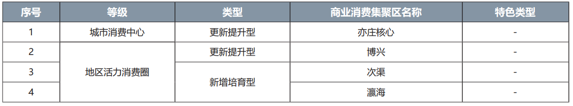 經(jīng)開區(qū)商業(yè)消費(fèi)集聚區(qū)名錄
