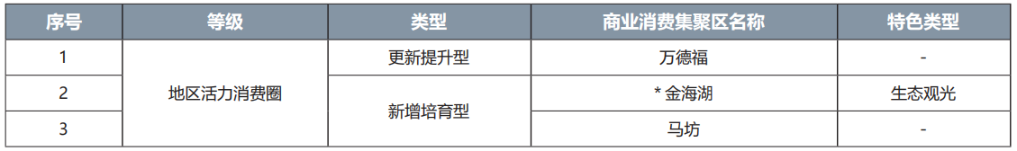 平谷區(qū)商業(yè)消費(fèi)集聚區(qū)名錄