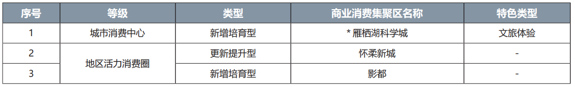 懷柔區(qū)商業(yè)消費集聚區(qū)名錄