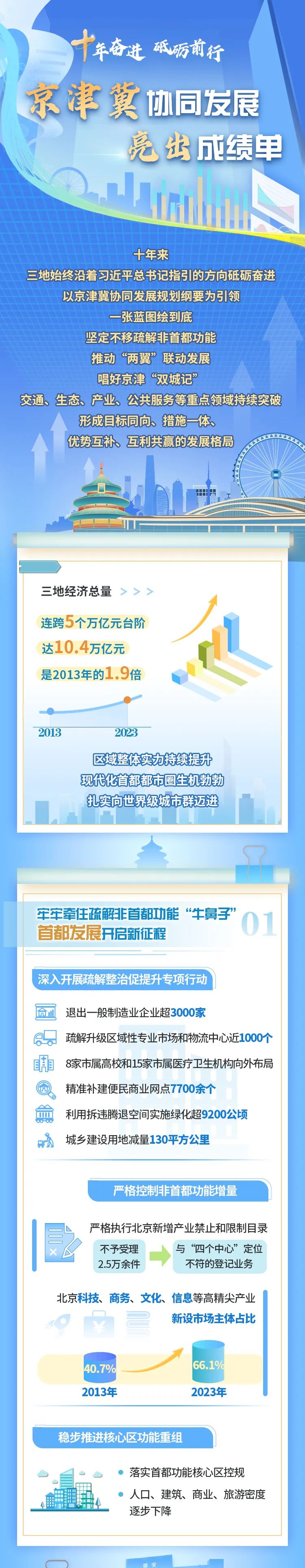 十年奮進！請看京津冀協(xié)同發(fā)展十年成績單→