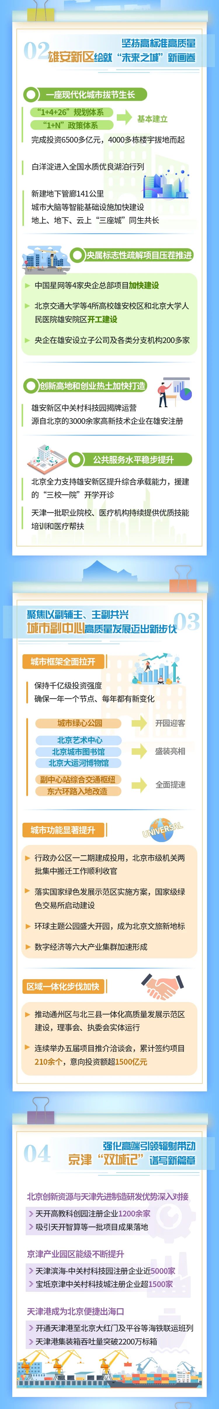 十年奮進！請看京津冀協(xié)同發(fā)展十年成績單→