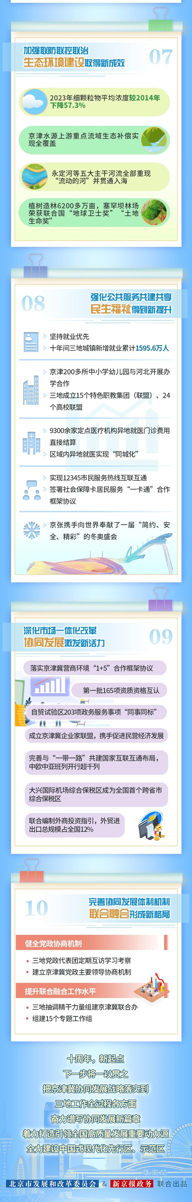 十年奮進！請看京津冀協(xié)同發(fā)展十年成績單→