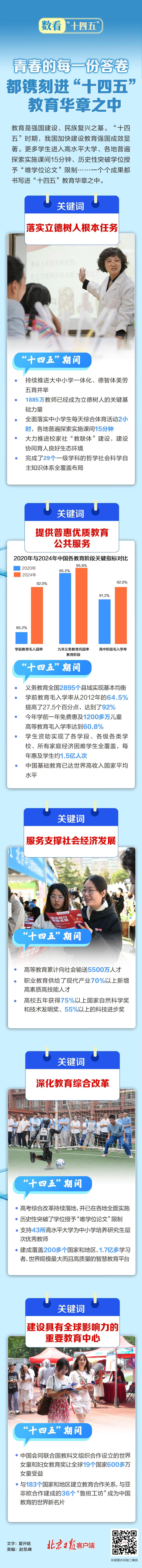 數(shù)看“十四五” | 青春的每一份答卷，都鐫刻進(jìn)“十四五”教育華章之中