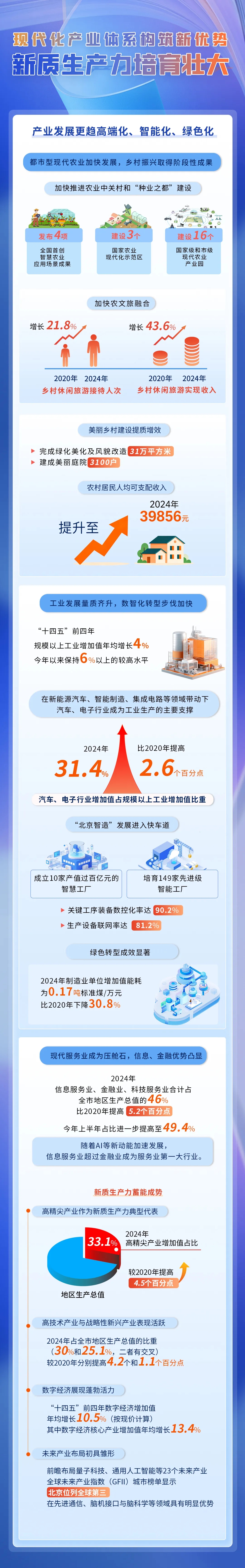 數(shù)說(shuō)北京“十四五”丨新質(zhì)生產(chǎn)力蓄能成勢(shì)，高技術(shù)產(chǎn)業(yè)、戰(zhàn)略性新興產(chǎn)業(yè)占比均3成左右