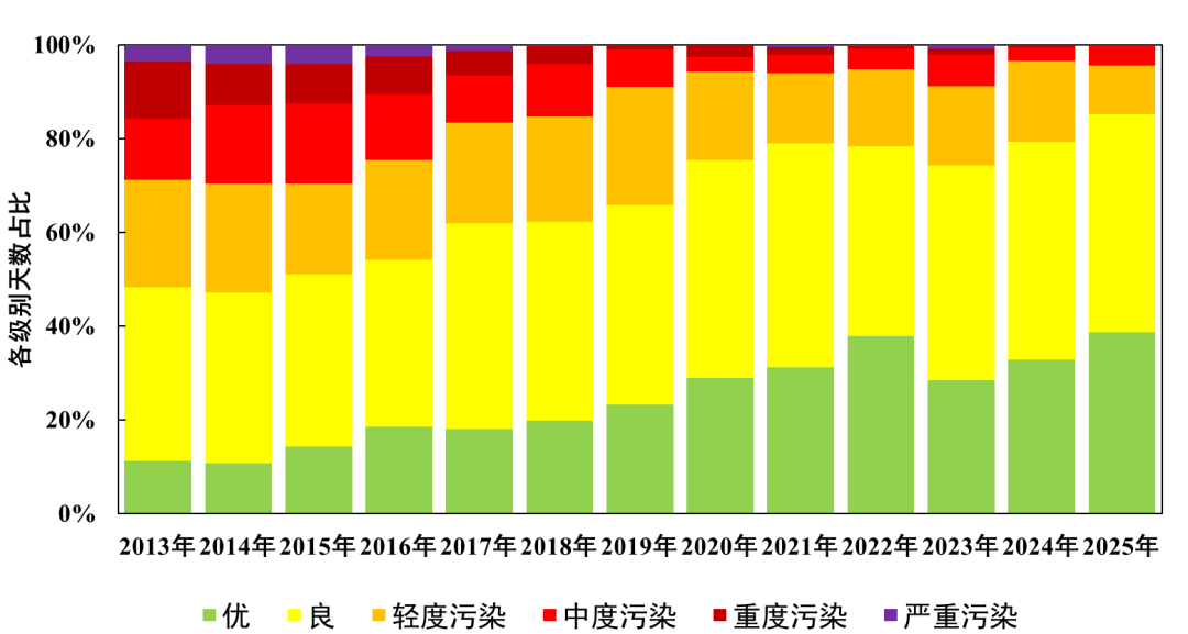 圖2 2013-2025年北京市空氣質(zhì)量各級(jí)別天數(shù)占比