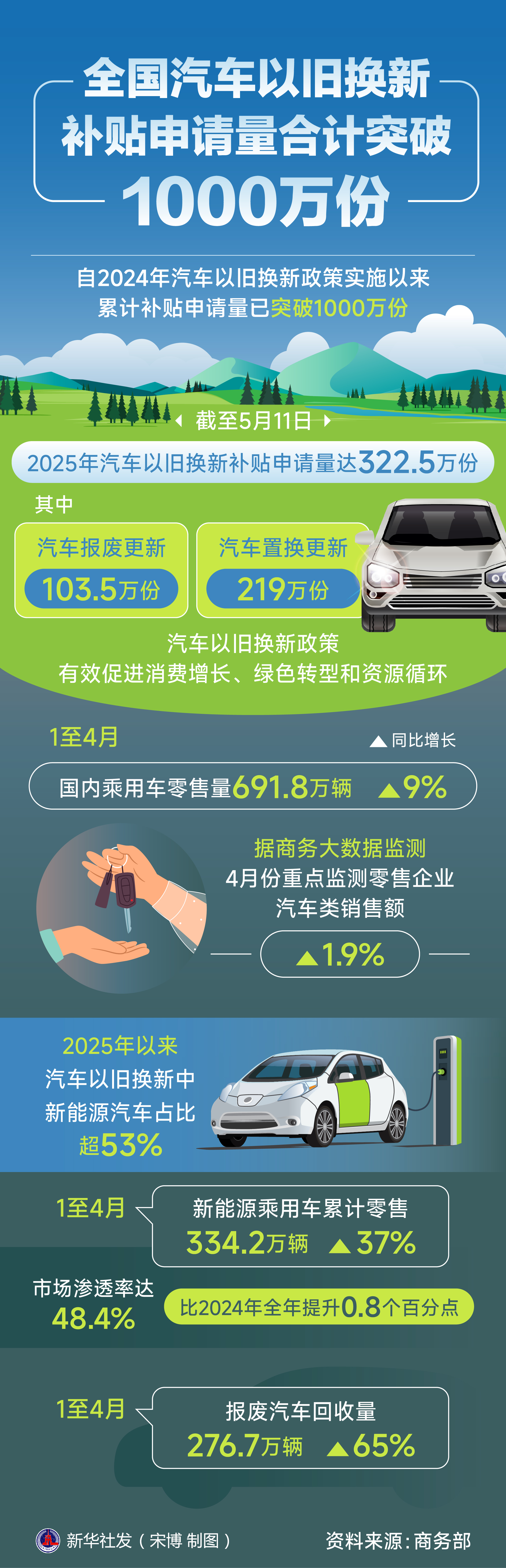 全國汽車以舊換新補貼申請量合計突破1000萬份 全國汽車以舊換新補貼申請量合計突破1000萬份