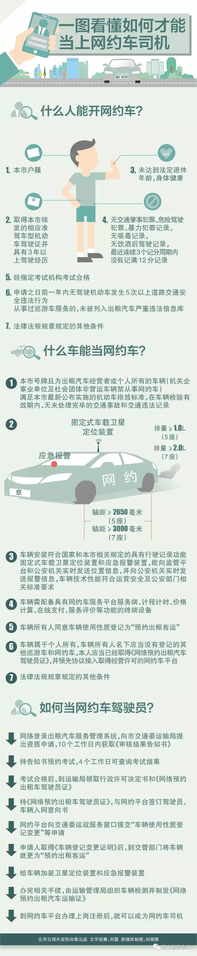 一圖看懂如何才能當(dāng)上網(wǎng)約車司機(jī).jpg