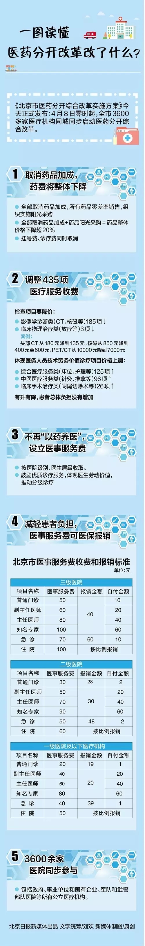 一圖讀懂北京醫(yī)藥分開(kāi)改革改了什么？