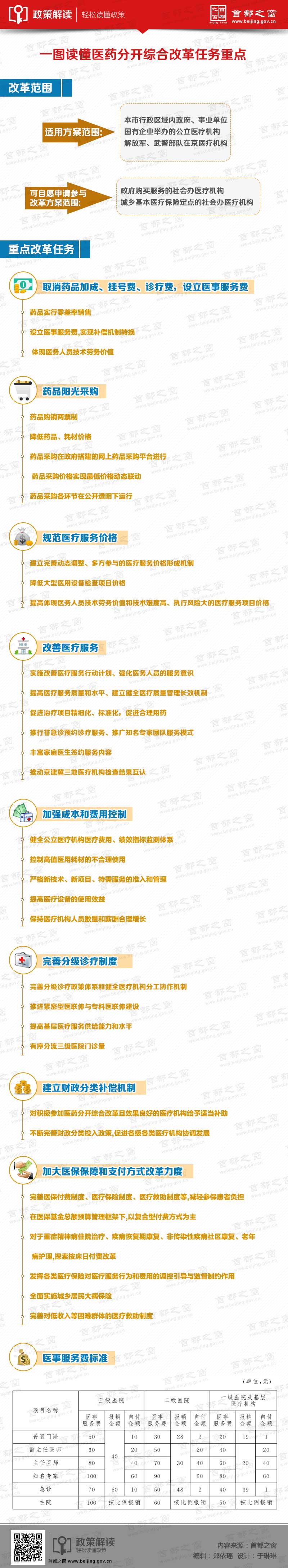 一圖讀懂醫(yī)藥分開綜合改革任務重點