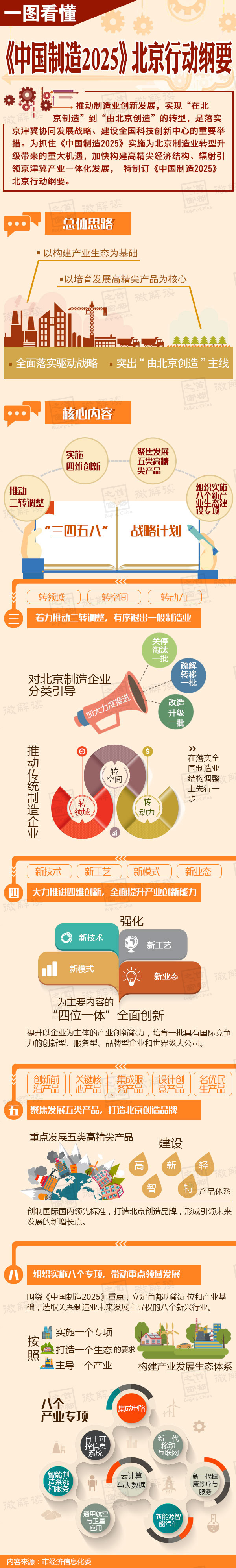 一圖看懂《中國制造2025》北京行動綱要.jpg
